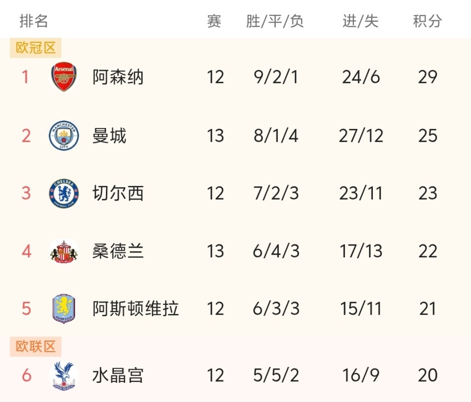 英格兰连续10场正式比赛赢球且零封，追平西班牙纪录（英格兰豪取正式赛10连胜并零封对手，追平西班牙纪录）